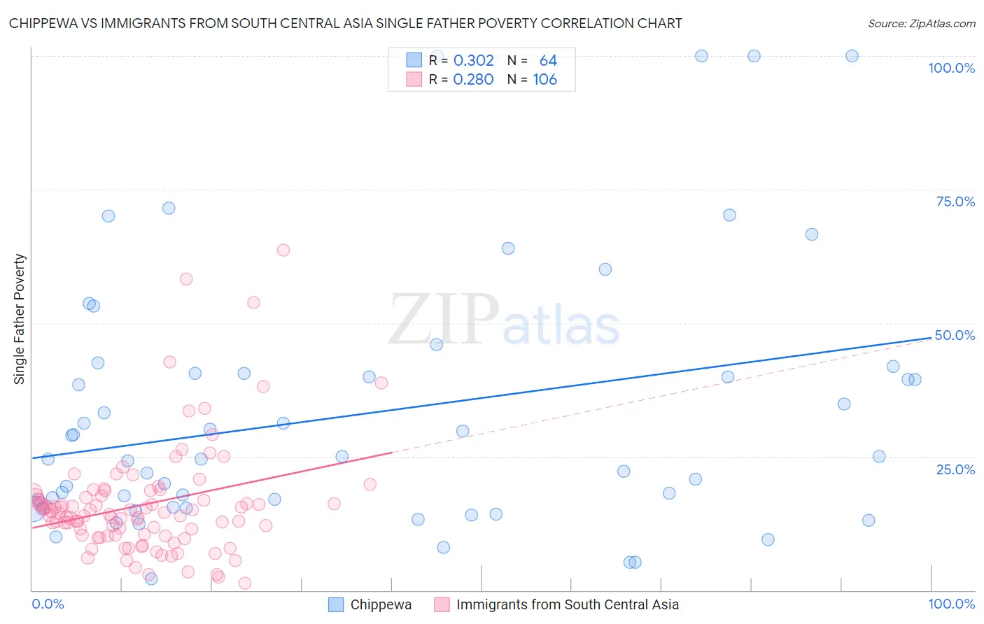 Chippewa vs Immigrants from South Central Asia Single Father Poverty