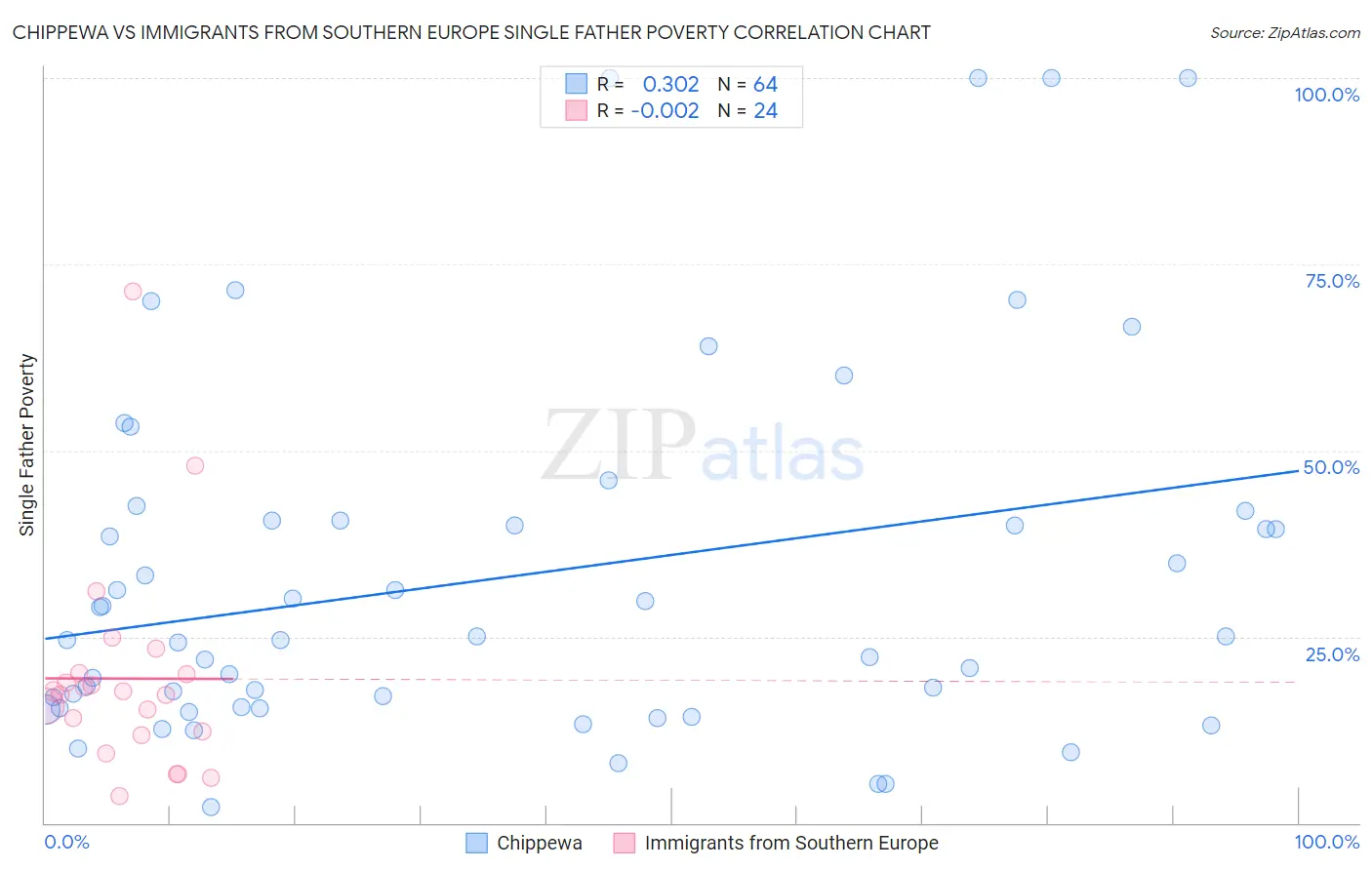 Chippewa vs Immigrants from Southern Europe Single Father Poverty