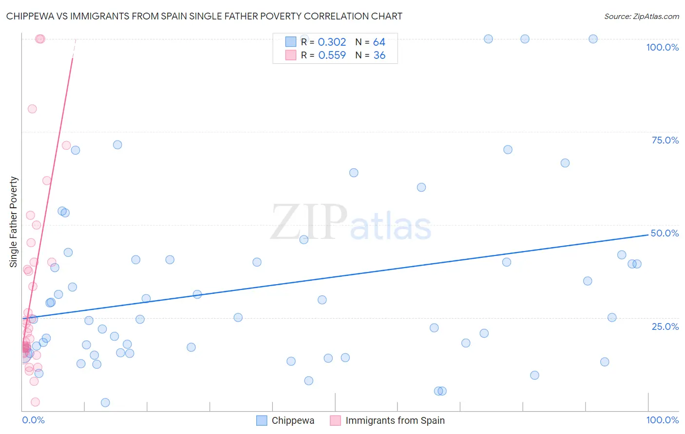 Chippewa vs Immigrants from Spain Single Father Poverty