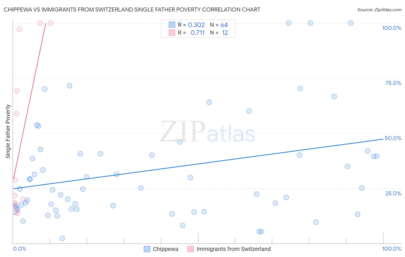 Chippewa vs Immigrants from Switzerland Single Father Poverty