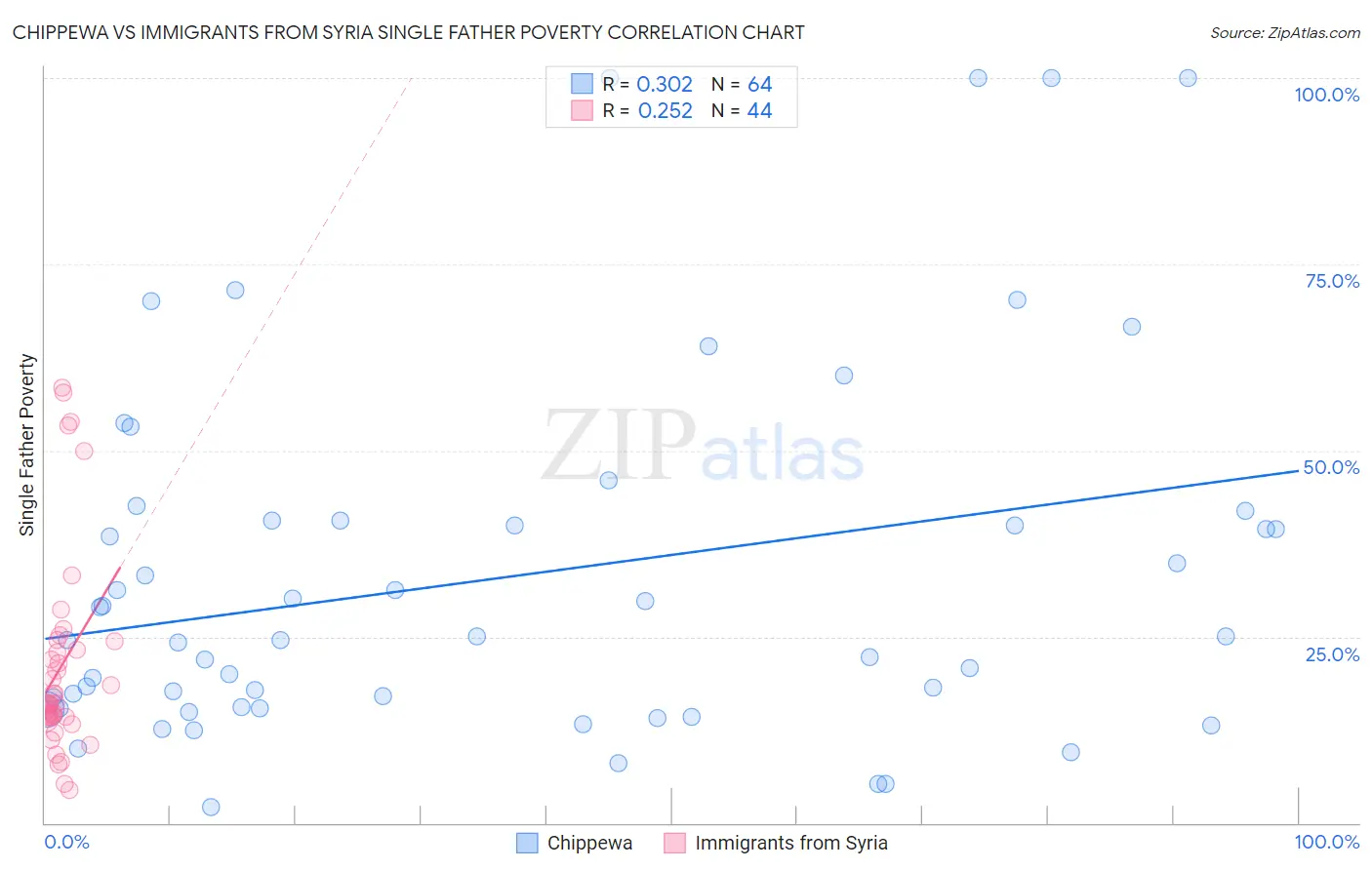 Chippewa vs Immigrants from Syria Single Father Poverty