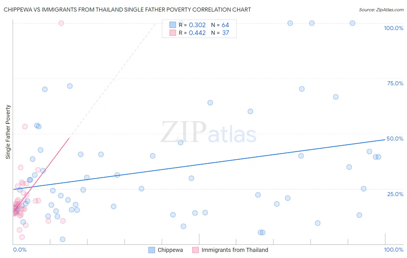 Chippewa vs Immigrants from Thailand Single Father Poverty