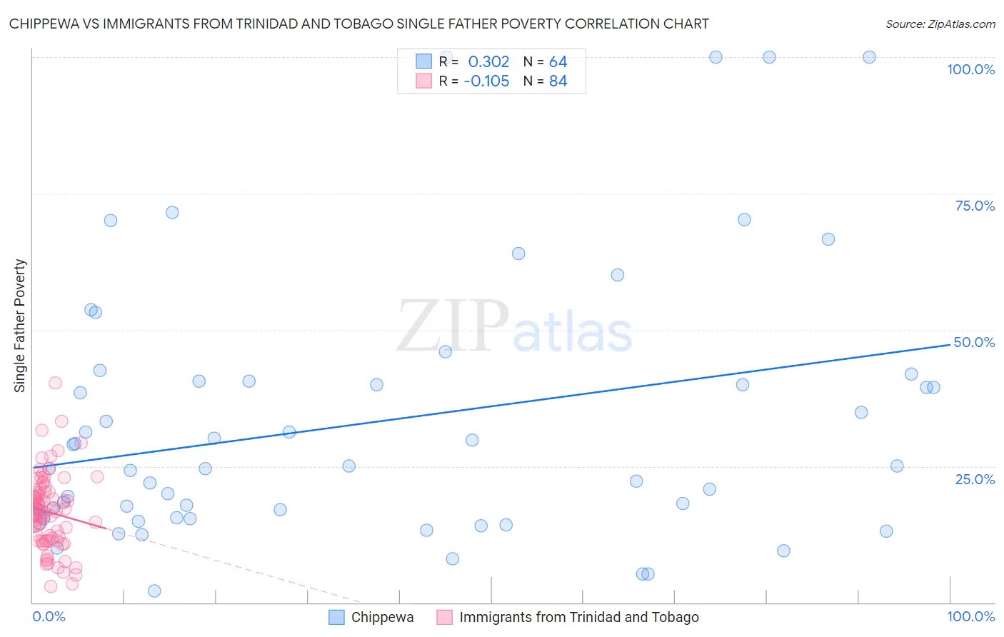 Chippewa vs Immigrants from Trinidad and Tobago Single Father Poverty