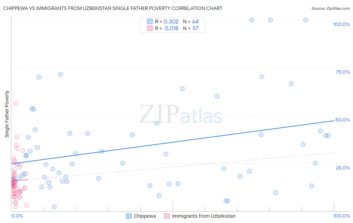 Chippewa vs Immigrants from Uzbekistan Single Father Poverty