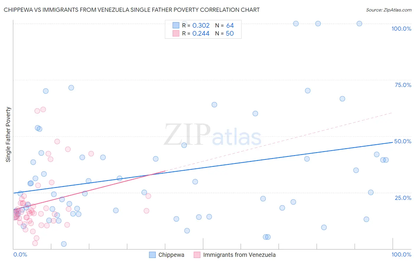 Chippewa vs Immigrants from Venezuela Single Father Poverty