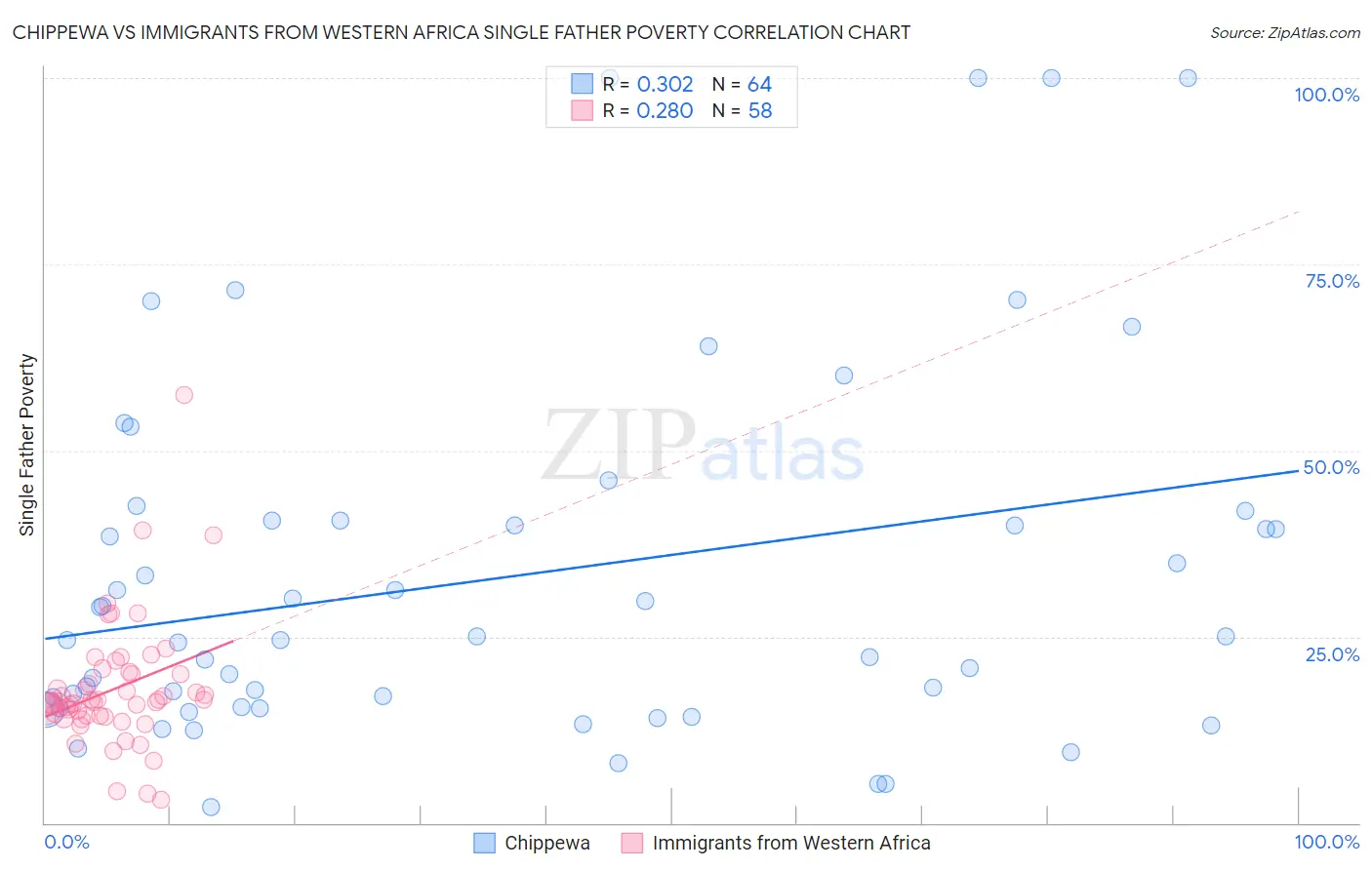 Chippewa vs Immigrants from Western Africa Single Father Poverty