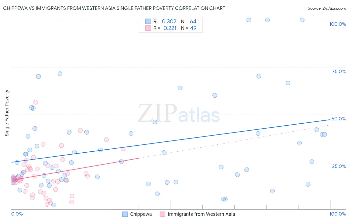Chippewa vs Immigrants from Western Asia Single Father Poverty