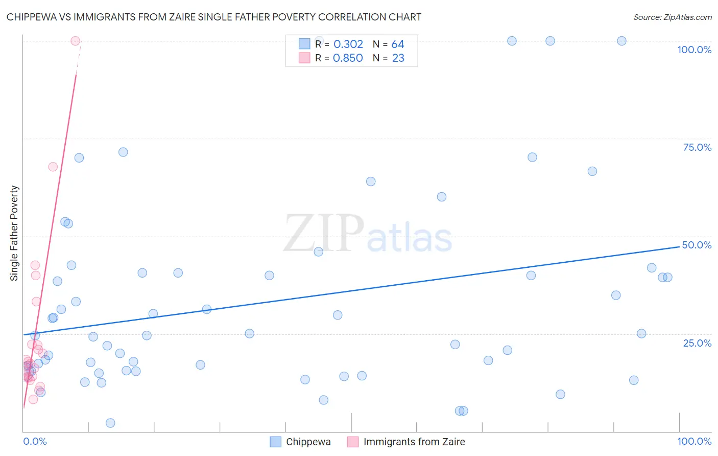 Chippewa vs Immigrants from Zaire Single Father Poverty