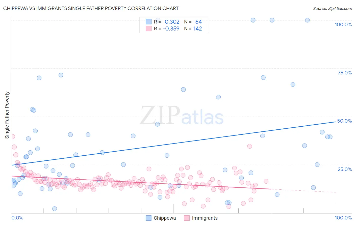 Chippewa vs Immigrants Single Father Poverty