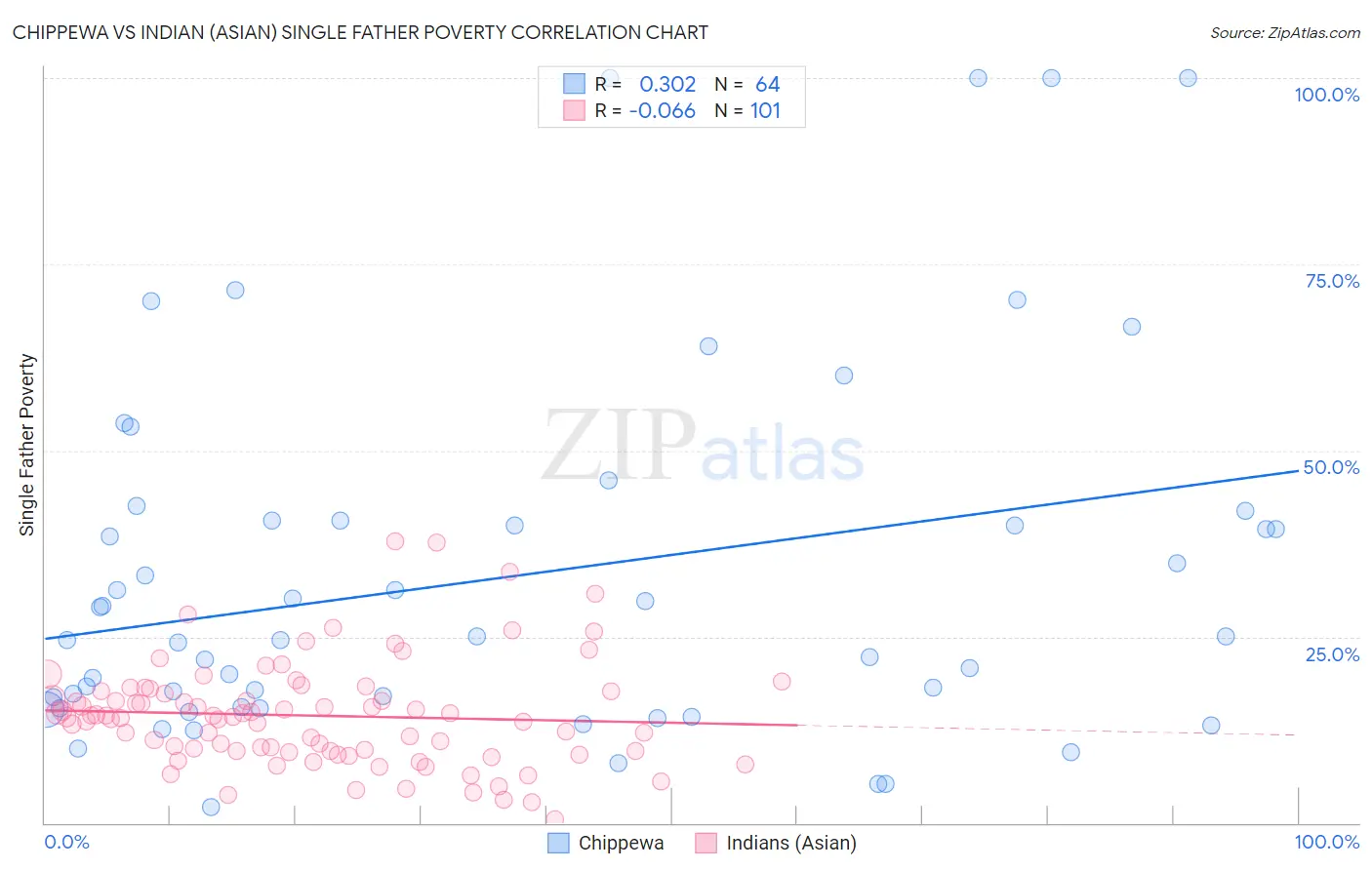 Chippewa vs Indian (Asian) Single Father Poverty