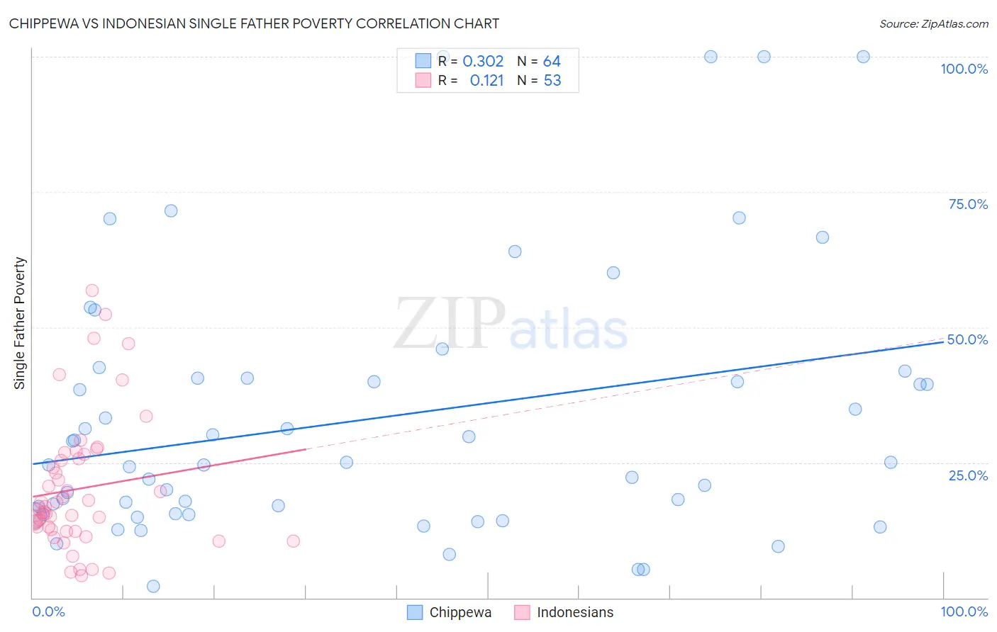 Chippewa vs Indonesian Single Father Poverty