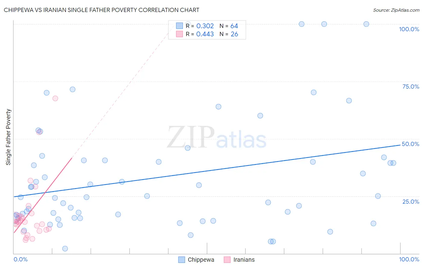 Chippewa vs Iranian Single Father Poverty