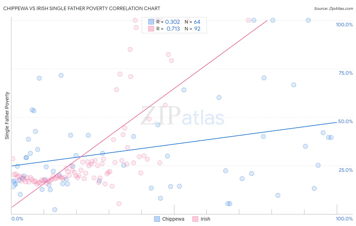 Chippewa vs Irish Single Father Poverty