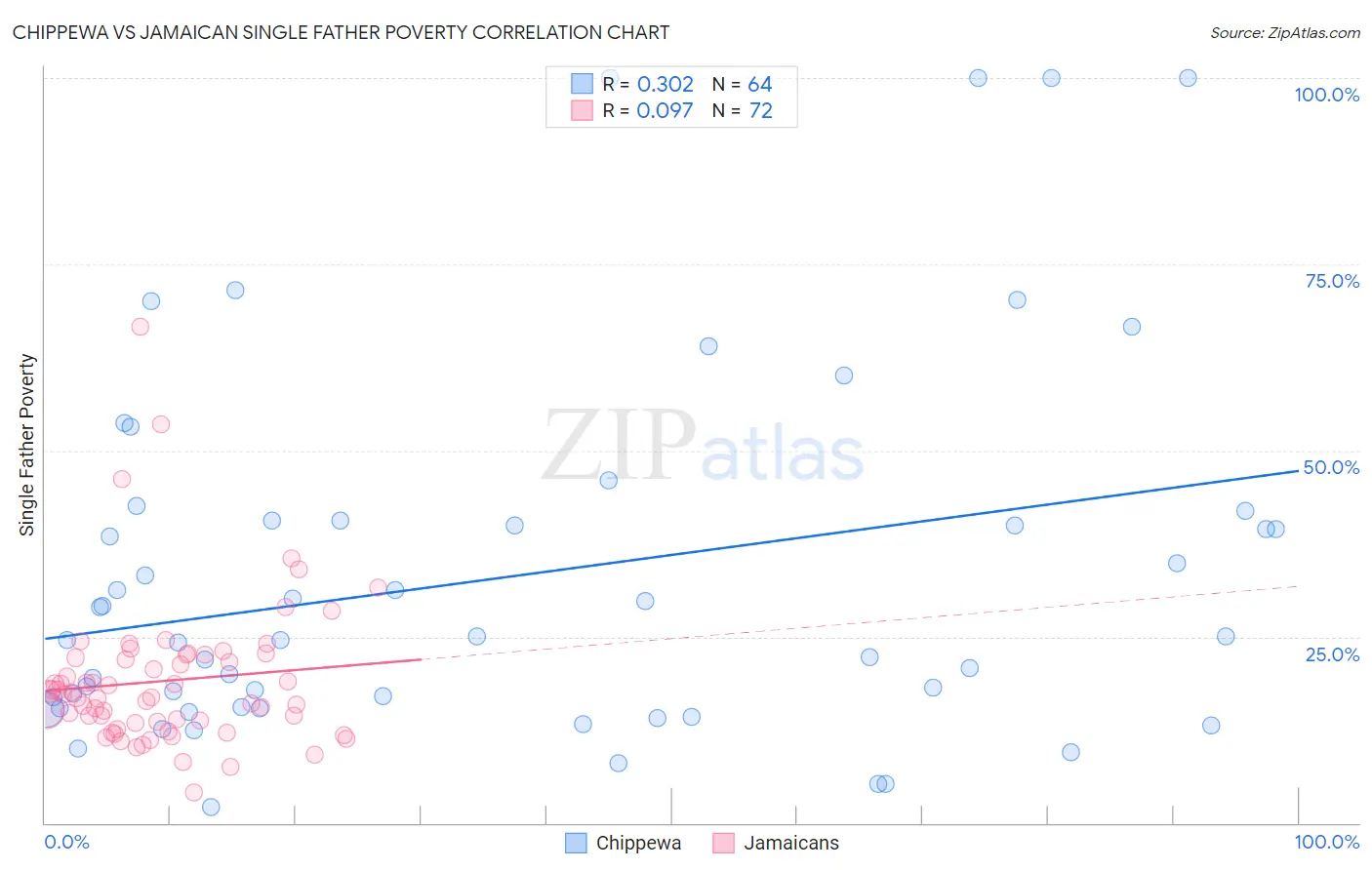 Chippewa vs Jamaican Single Father Poverty