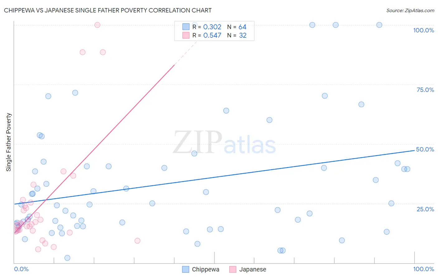 Chippewa vs Japanese Single Father Poverty