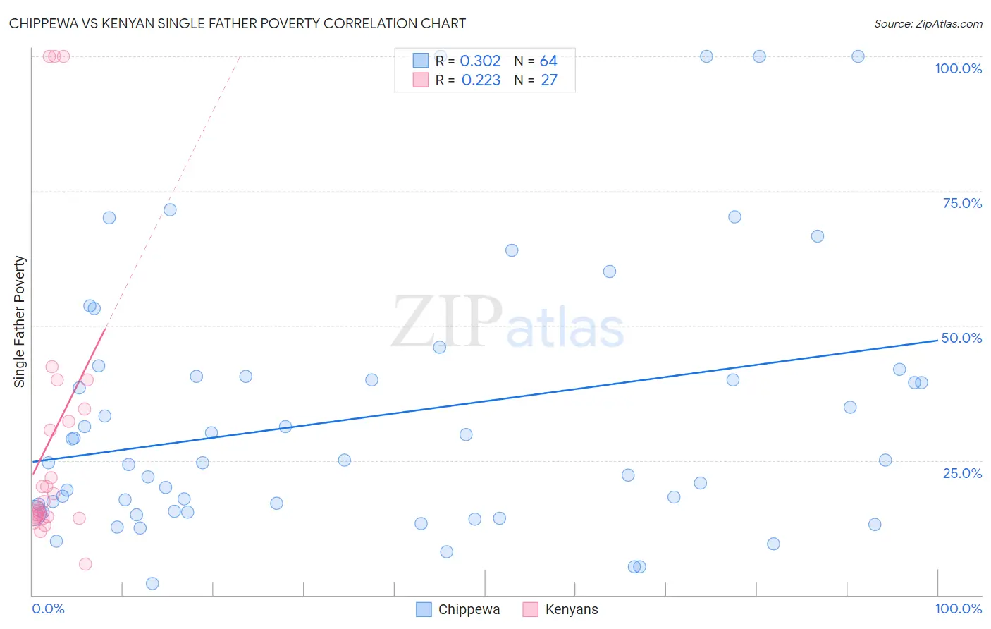 Chippewa vs Kenyan Single Father Poverty