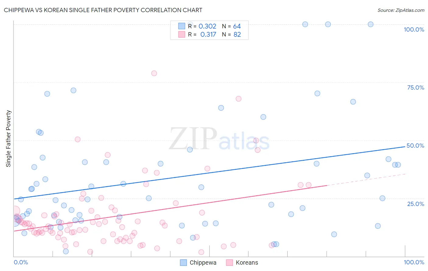 Chippewa vs Korean Single Father Poverty