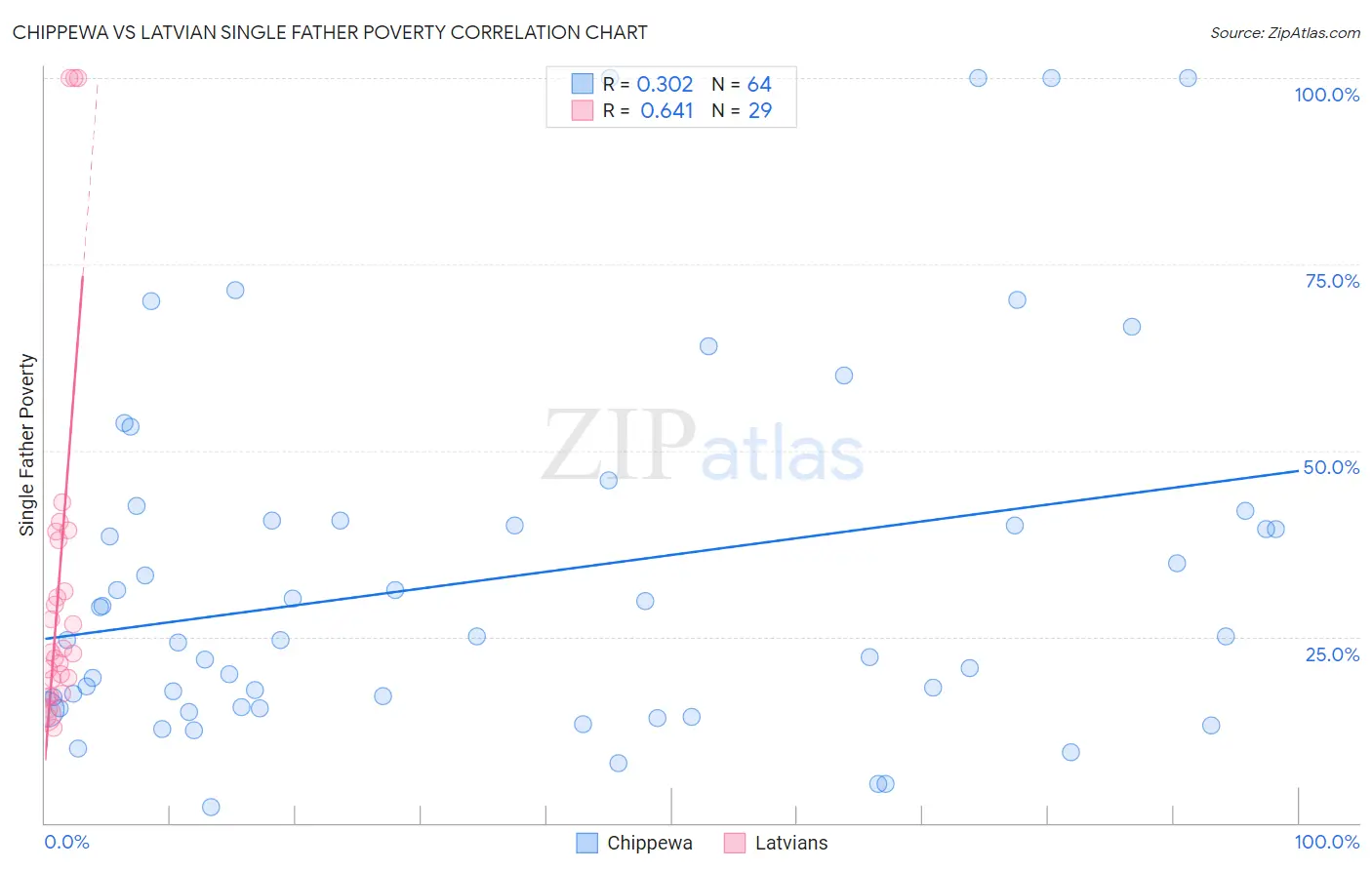 Chippewa vs Latvian Single Father Poverty
