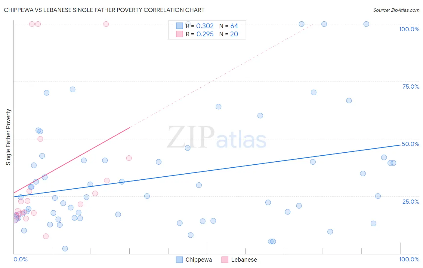 Chippewa vs Lebanese Single Father Poverty