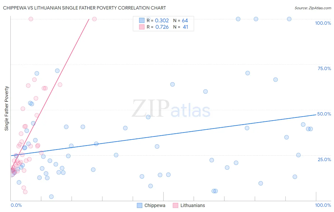 Chippewa vs Lithuanian Single Father Poverty