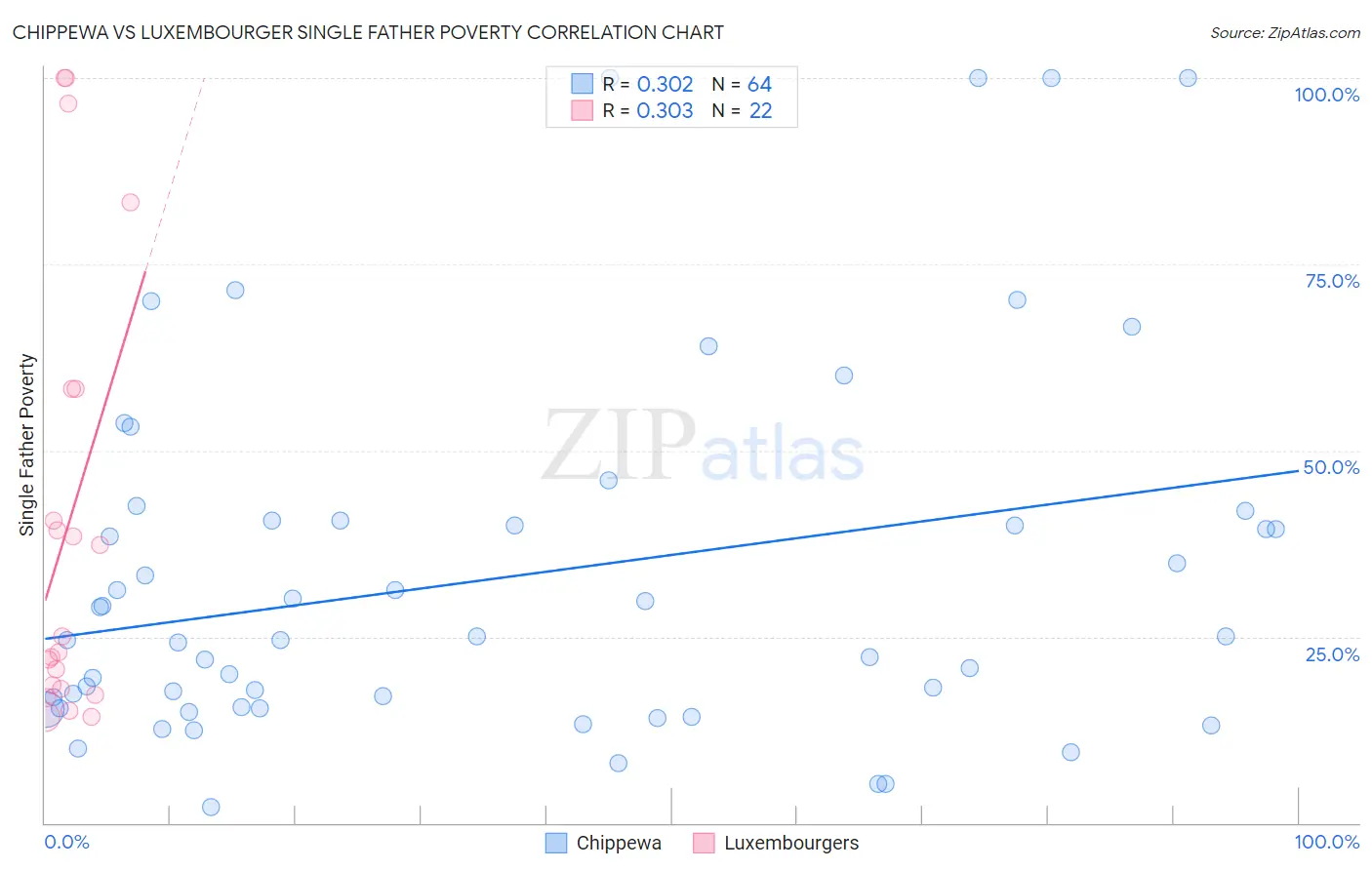 Chippewa vs Luxembourger Single Father Poverty