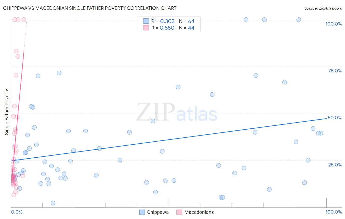 Chippewa vs Macedonian Single Father Poverty