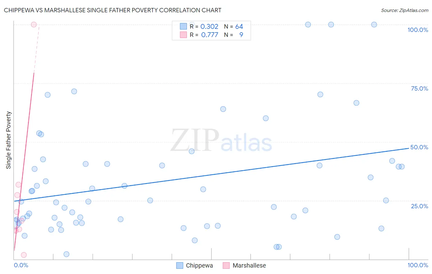 Chippewa vs Marshallese Single Father Poverty