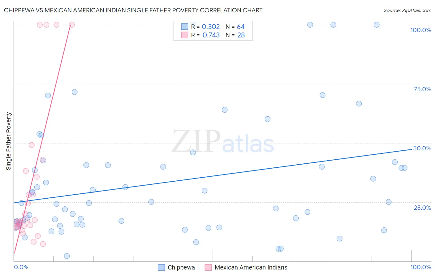 Chippewa vs Mexican American Indian Single Father Poverty