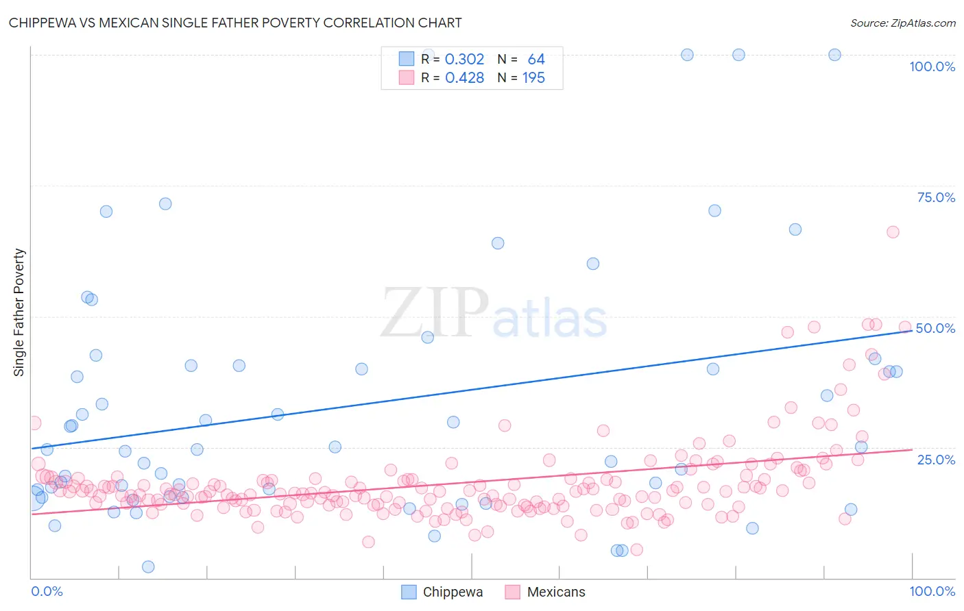 Chippewa vs Mexican Single Father Poverty