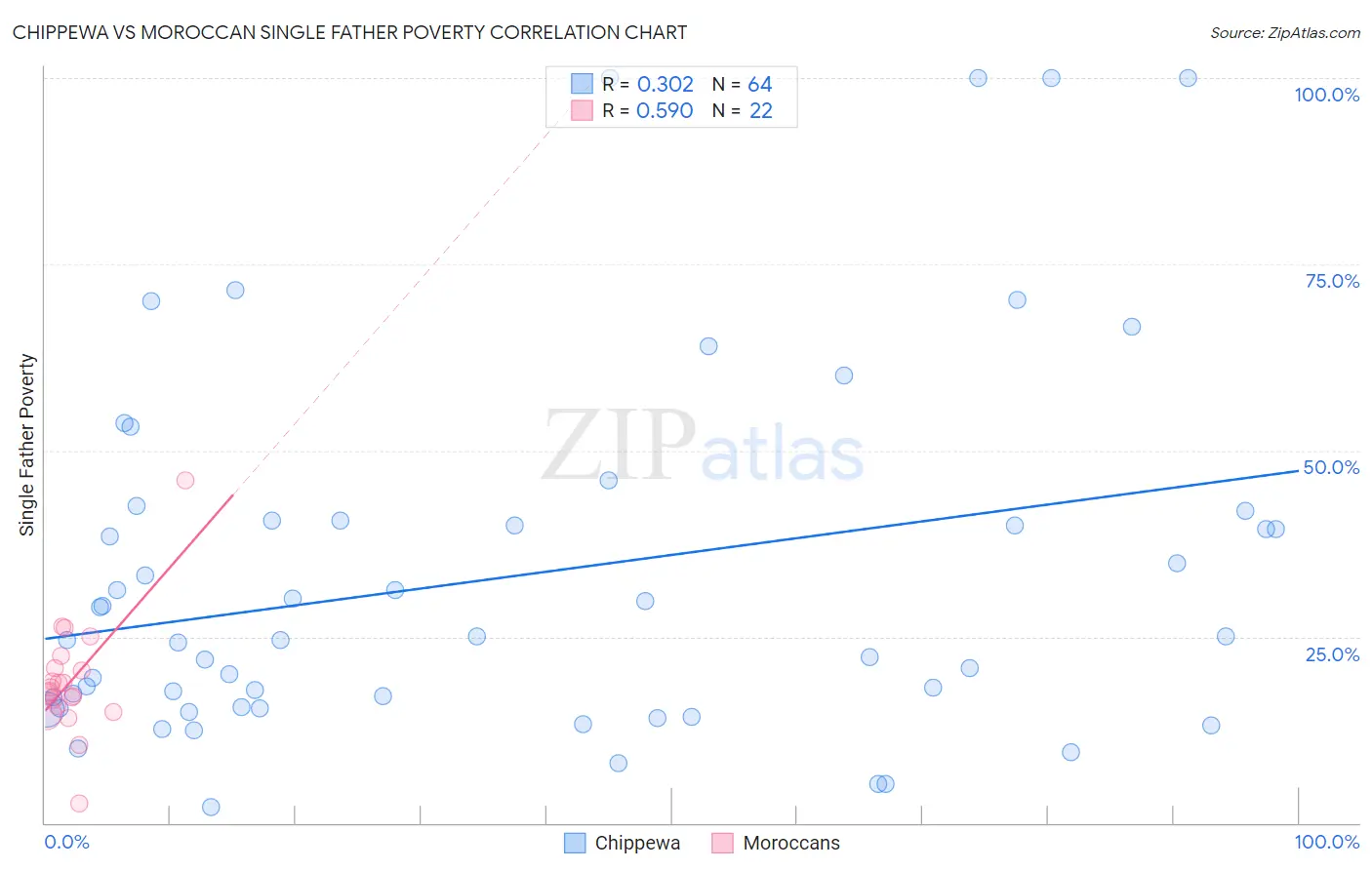 Chippewa vs Moroccan Single Father Poverty