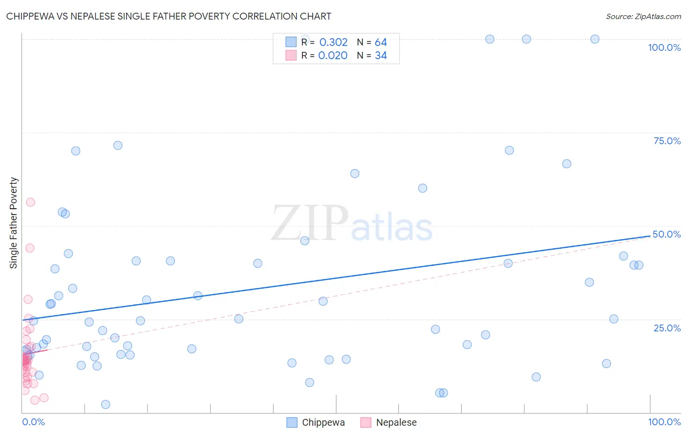 Chippewa vs Nepalese Single Father Poverty
