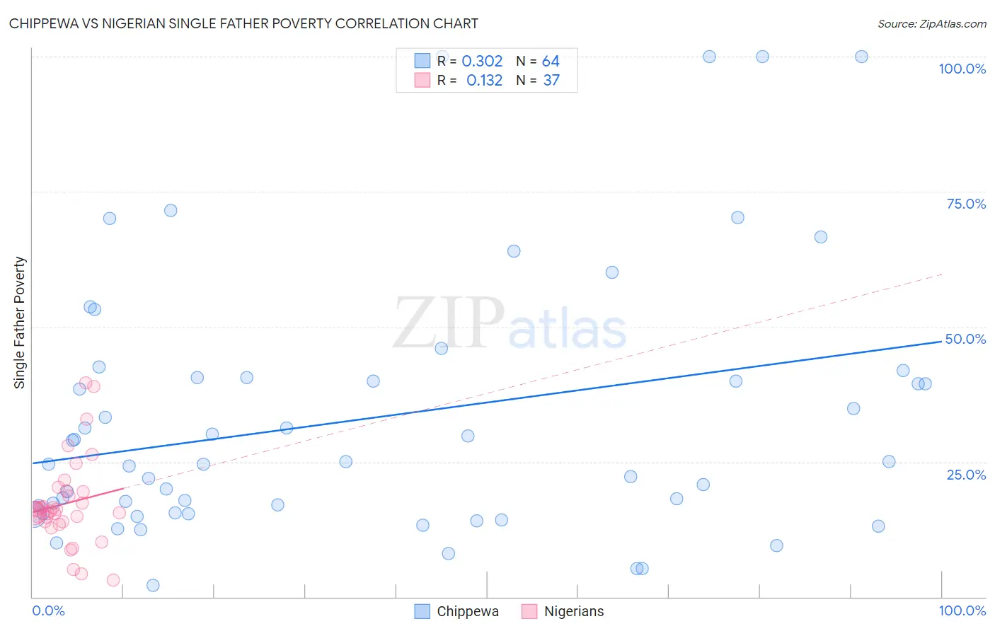 Chippewa vs Nigerian Single Father Poverty