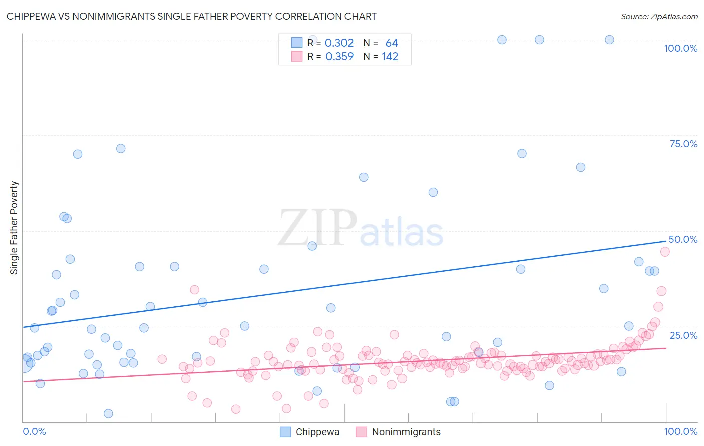 Chippewa vs Nonimmigrants Single Father Poverty