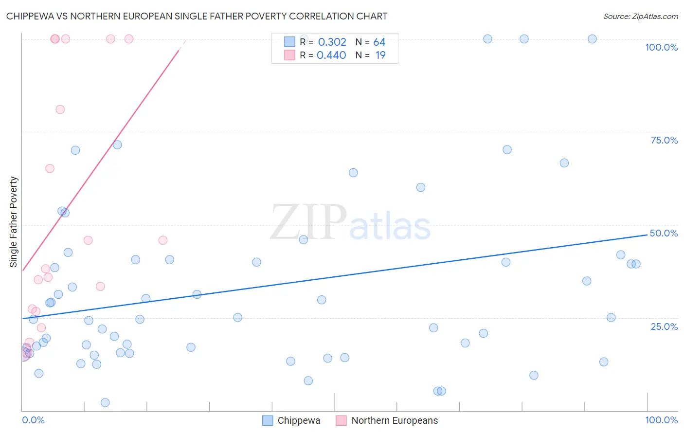 Chippewa vs Northern European Single Father Poverty