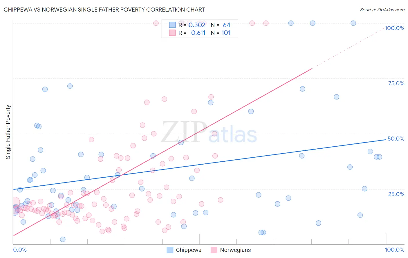 Chippewa vs Norwegian Single Father Poverty