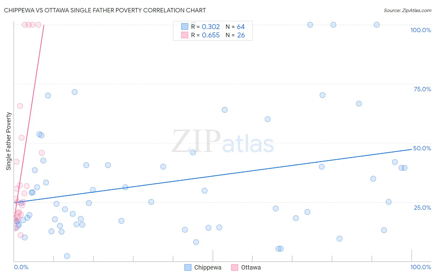 Chippewa vs Ottawa Single Father Poverty