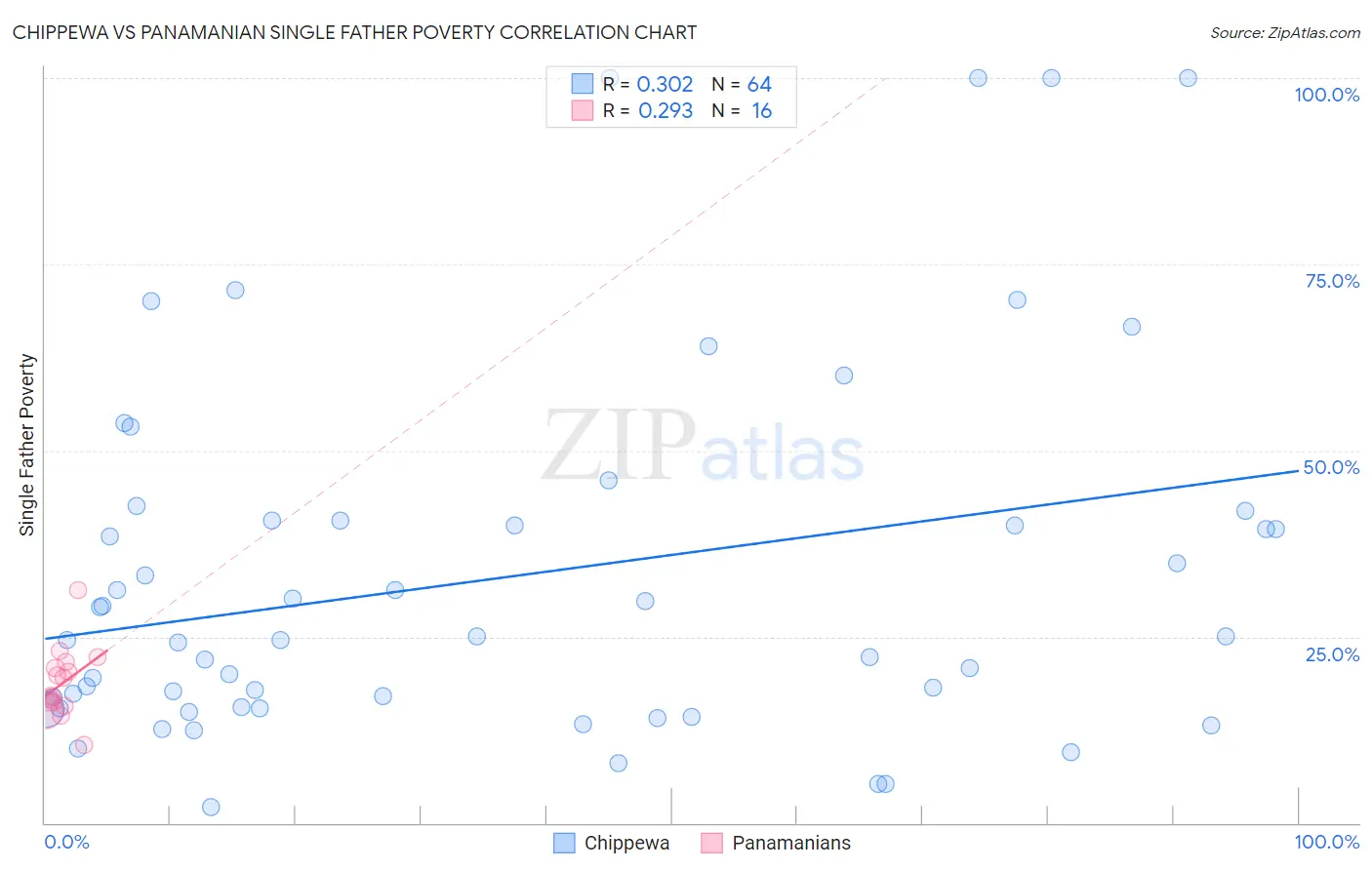 Chippewa vs Panamanian Single Father Poverty