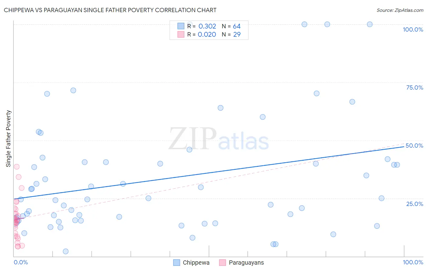 Chippewa vs Paraguayan Single Father Poverty
