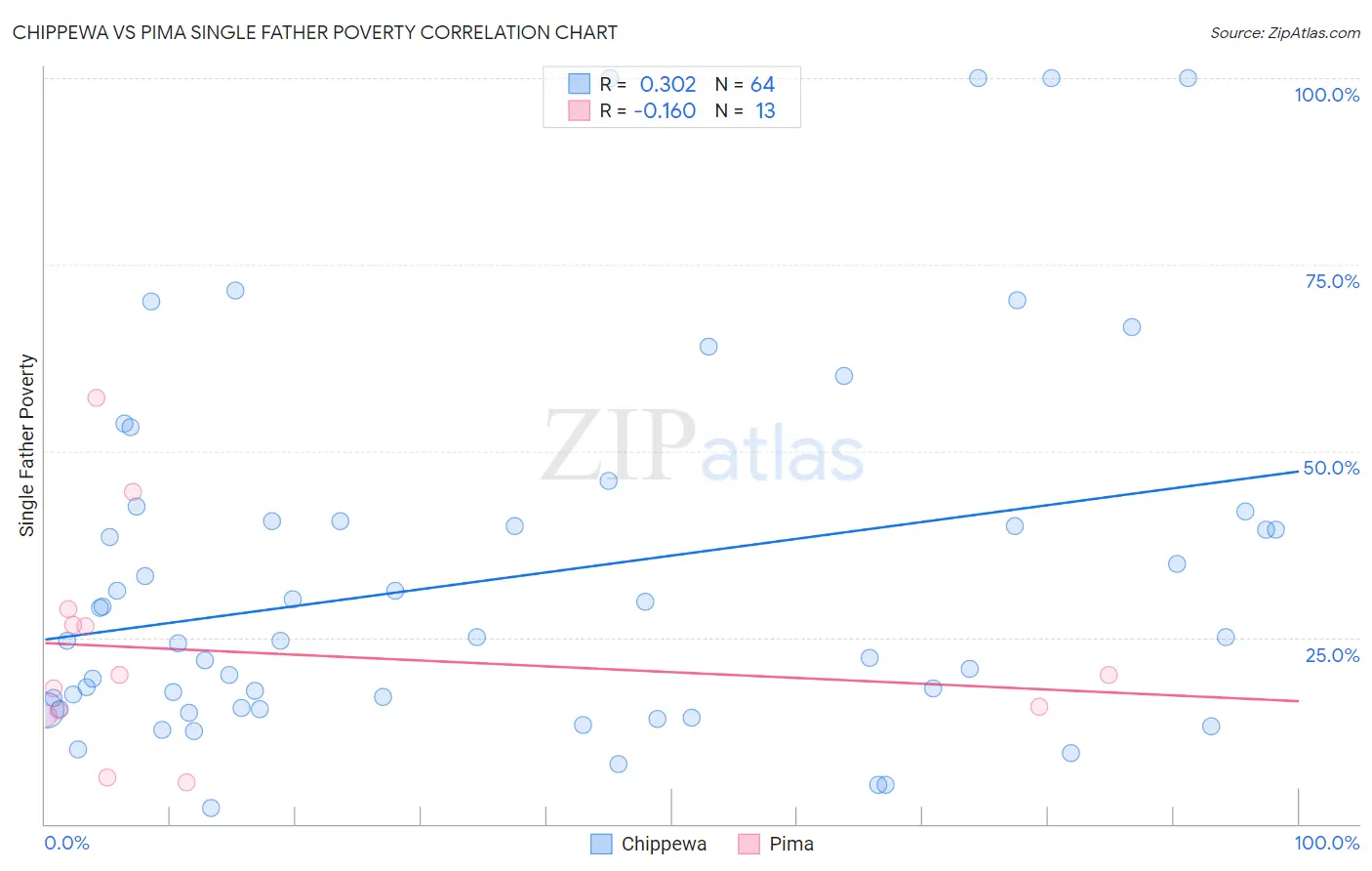 Chippewa vs Pima Single Father Poverty