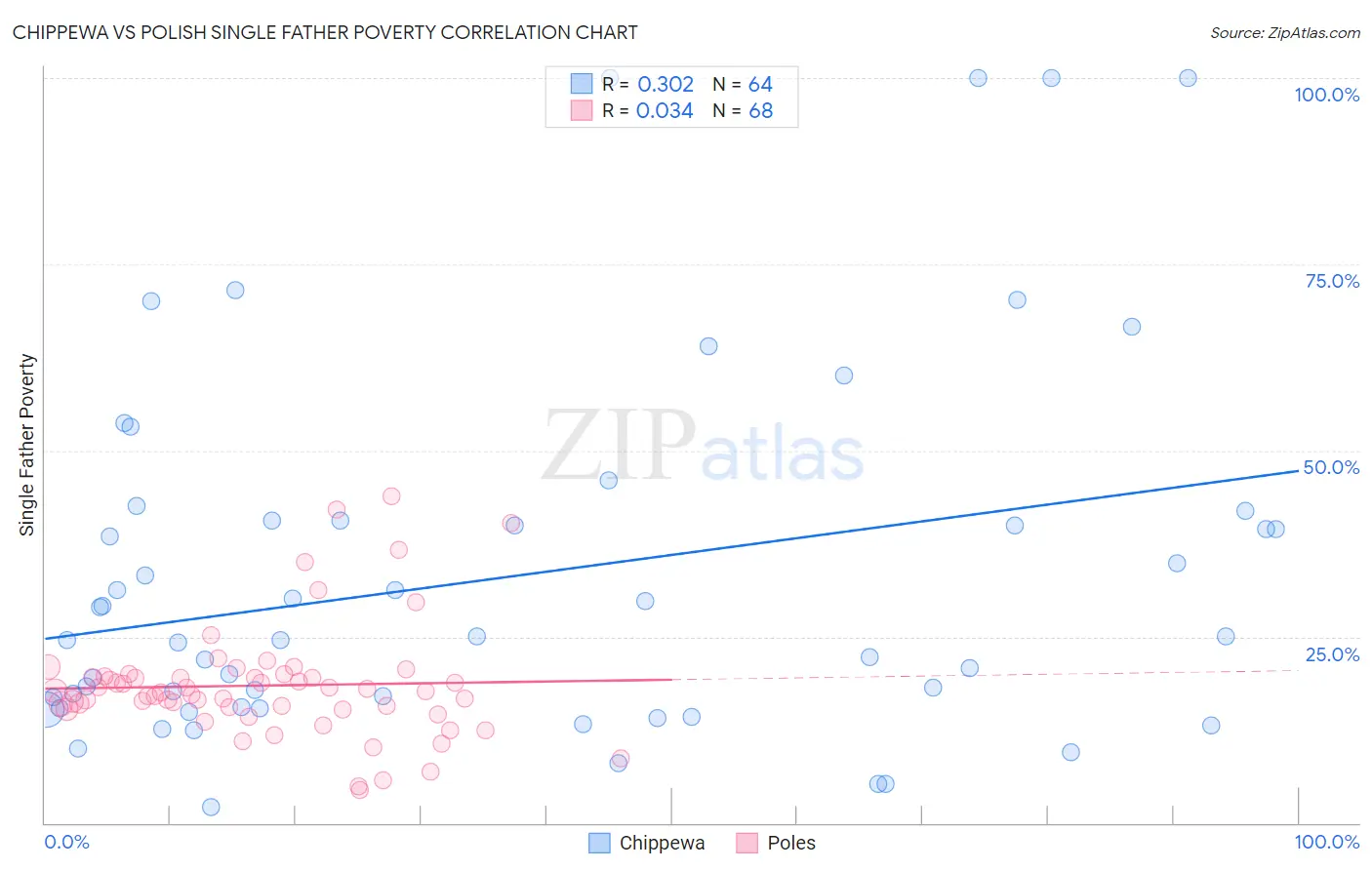 Chippewa vs Polish Single Father Poverty