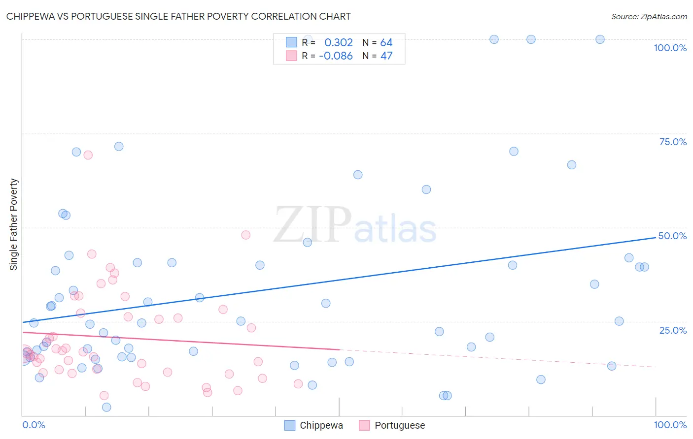 Chippewa vs Portuguese Single Father Poverty