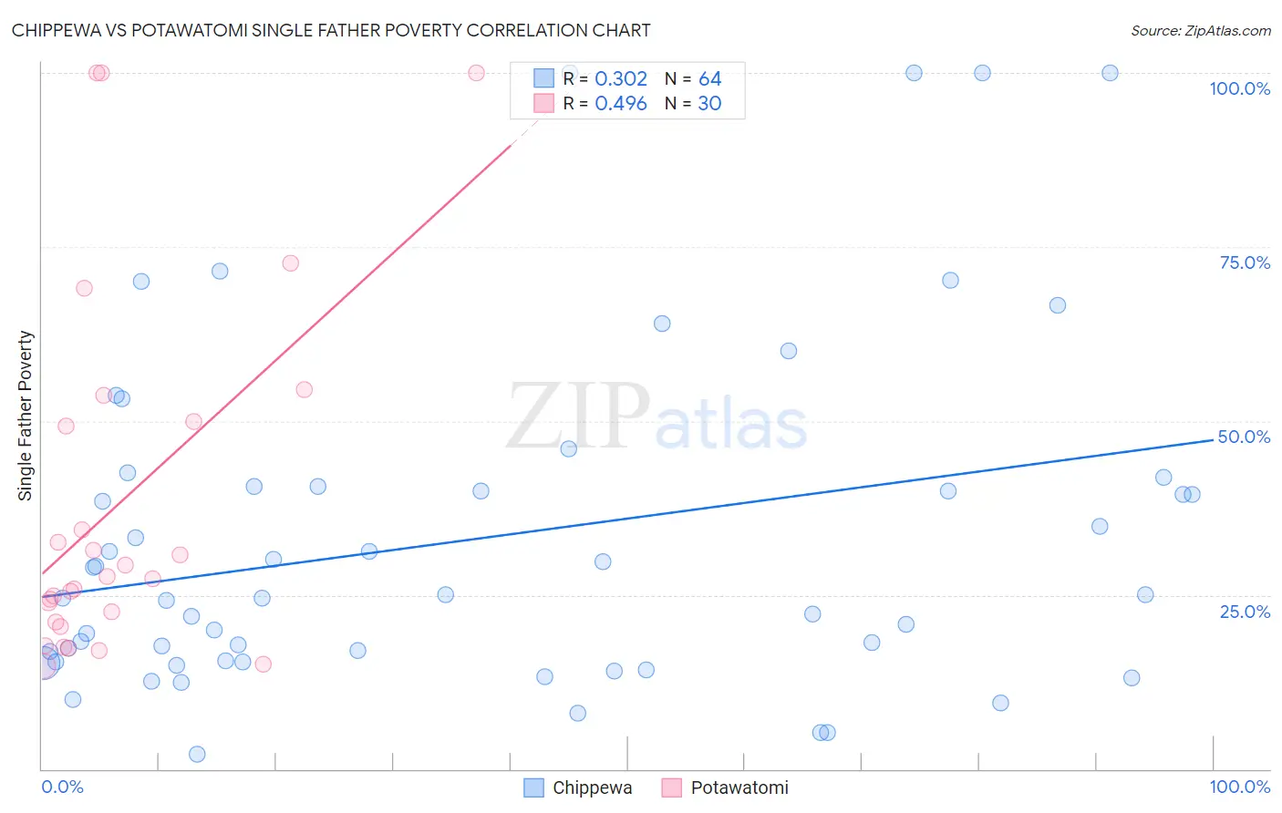 Chippewa vs Potawatomi Single Father Poverty