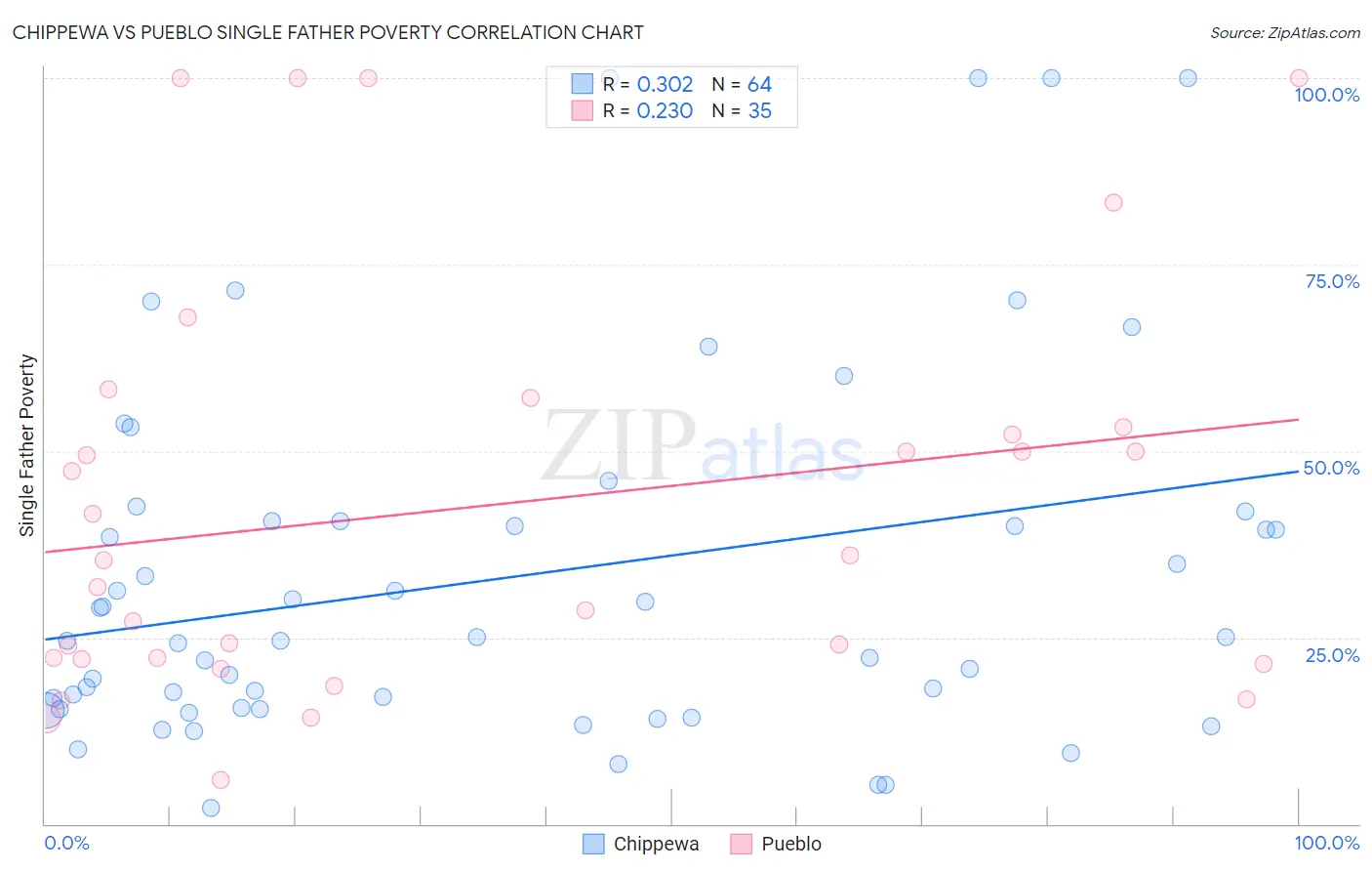 Chippewa vs Pueblo Single Father Poverty