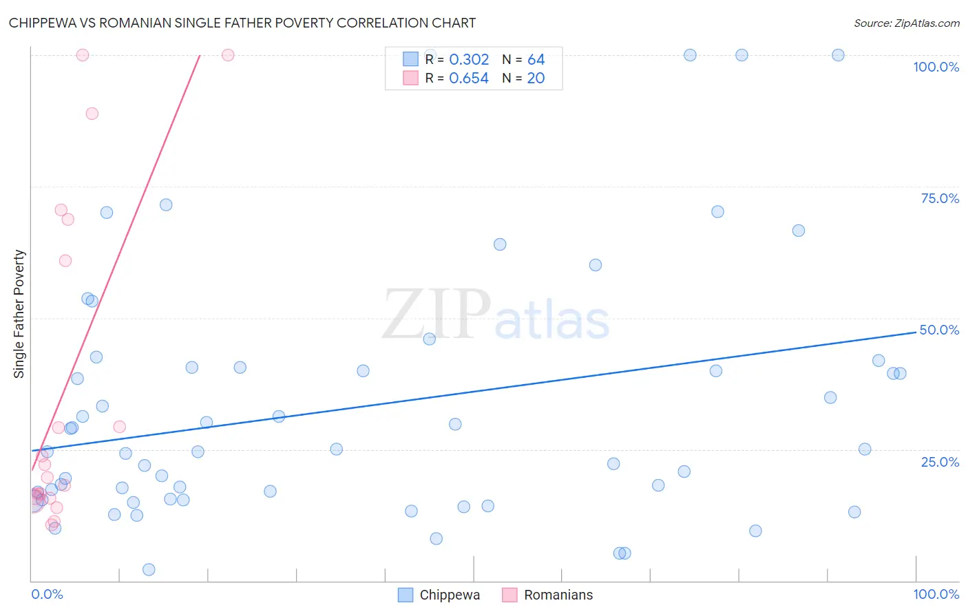 Chippewa vs Romanian Single Father Poverty