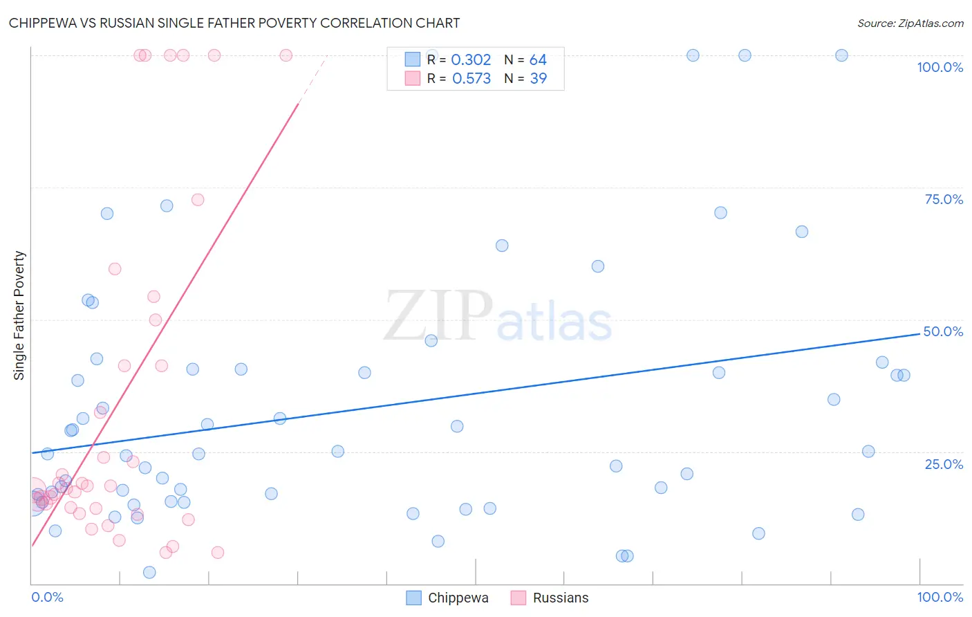 Chippewa vs Russian Single Father Poverty