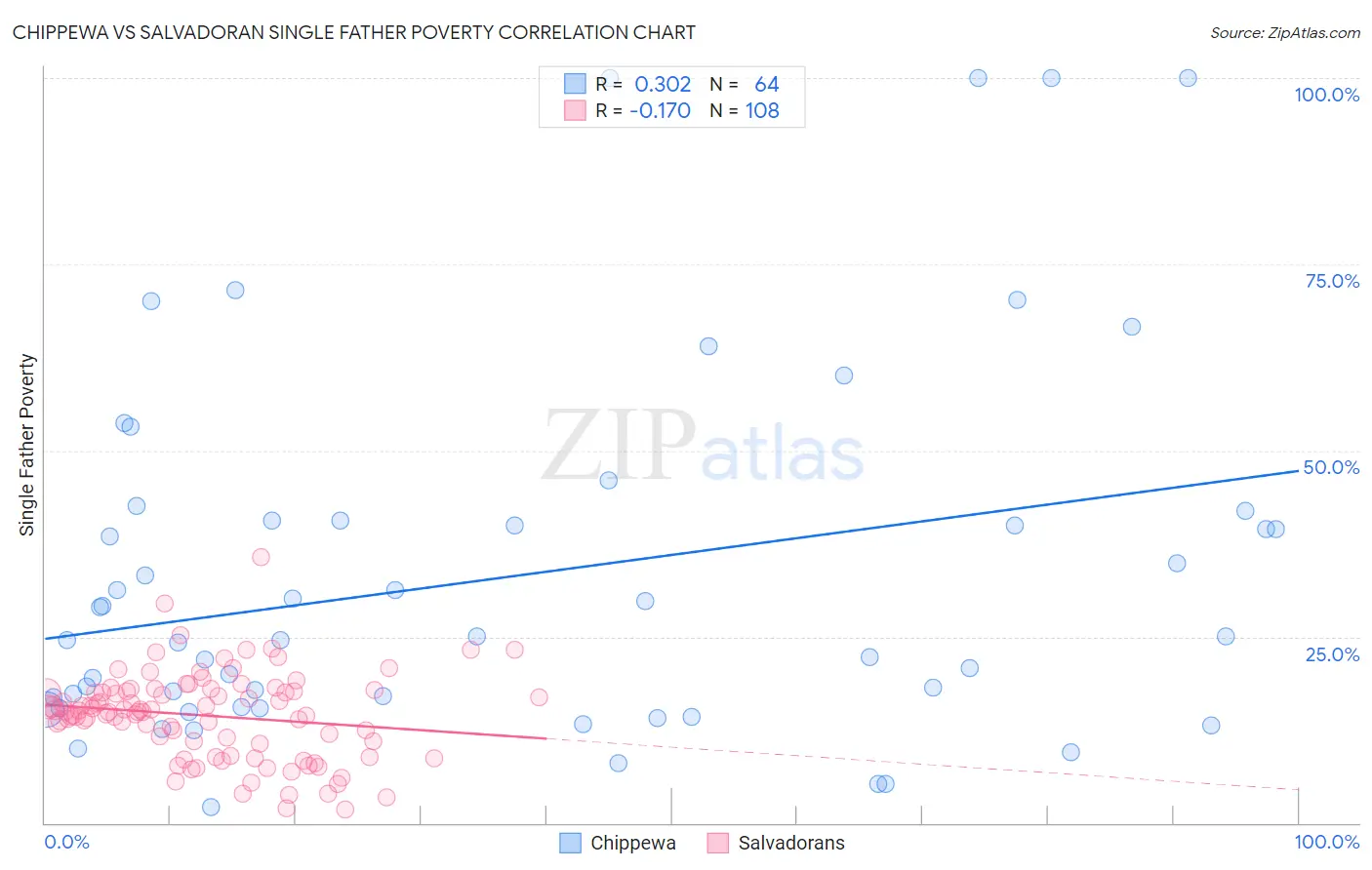 Chippewa vs Salvadoran Single Father Poverty