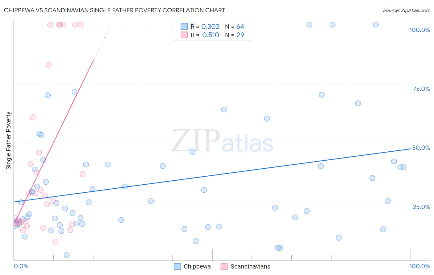 Chippewa vs Scandinavian Single Father Poverty