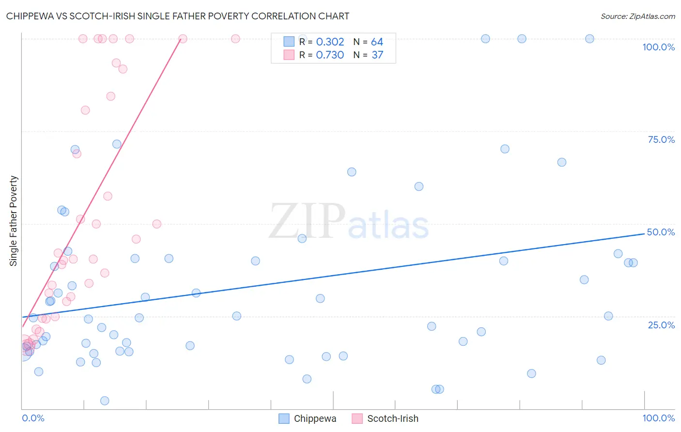 Chippewa vs Scotch-Irish Single Father Poverty