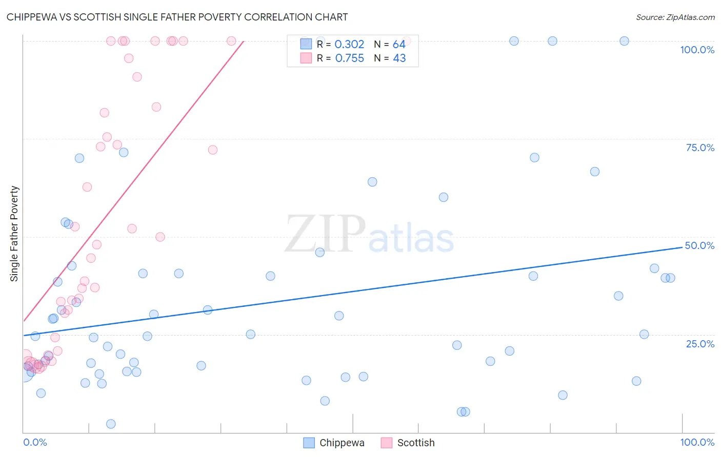 Chippewa vs Scottish Single Father Poverty