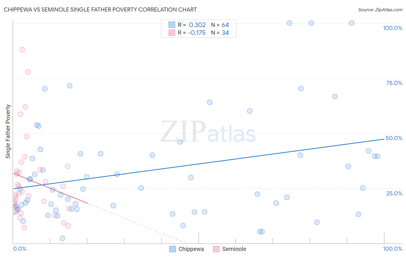 Chippewa vs Seminole Single Father Poverty